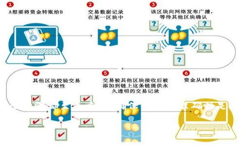 在将数字货币从tpWallet提取到银行卡之前，您需要了解一些基本的步骤和注意事项。以下是详细的指南，帮助您顺利完成这一过程。

第一步：确认您的tpWallet账户

首先，请确保您已经在tpWallet上创建了一个账户，并完成了必要的身份验证。这通常包括提供有效的身份证件和其他所需信息，以确保账户安全和合规。

第二步：了解提币的基本流程

从tpWallet提币到银行卡，包括以下几个步骤：将数字货币兑换成法定货币（如人民币、美元等），然后将法定货币提取到您的银行卡中。在进行提币之前，请先确认您的钱包中有足够的数字资产，并了解当前的兑换率和手续费。

第三步：进行货币兑换

在tpWallet上，找到“交易”或“兑换”选项，选择您想要兑换的数字货币（如比特币、以太坊等），以及您希望兑换成的法定货币。在下单时，请留意当前的市场价格和相关手续费。在确认无误后，提交交易请求。

第四步：提取法定货币到银行卡

一旦您的数字货币成功兑换为法定货币，您可以选择提取资金到您的银行卡。通常，系统会要求您填写银行卡信息，包括银行名称、卡号和开户人姓名。确保信息准确无误，以避免资金无法转账。

第五步：确认提币信息

在提交提取请求之前，请仔细核对所有信息，包括提币金额、银行卡信息等。很多平台在资金到账前都会有一个审核过程，如果信息错误可能导致延迟甚至失败。

第六步：等待资金到账

提交请求后，您需要等待tpWallet处理您的提币申请。处理时间因平台而异，通常在几分钟到几个工作日之间。在这段时间内，您可以在tpWallet查询提币状态，确保顺利完成转账。

第七步：检查银行卡资金

一旦tpWallet处理完毕，您会收到一封邮件确认提币成功。接下来，您可以登录到您的银行账户，确认资金是否已到账。如果长时间未到账，请联系tpWallet客服或您的银行进行查询。

注意事项

提币过程中，有几点非常重要的注意事项：
ul
    li确认账户信息：确保tpWallet和银行的账户信息一致，避免因信息错误导致的资金损失。/li
    li手续费问题：每笔交易都有可能涉及手续费，了解这些信息会帮助您更好地管理资金。/li
    li安全性：建议开启双重身份验证，增强账户的安全性，保护您的资金。/li
/ul

总结

将数字货币从tpWallet提取到银行卡并不是一件复杂的事情，只需按照上述步骤小心操作即可。每个步骤都至关重要，确保信息的准确性是成功提币的关键。随着您逐渐了解这一流程，您会发现管理自己的数字货币资产变得更轻松、更透明。

希望这些信息对您有所帮助，祝您在数字货币的世界里顺利前行！